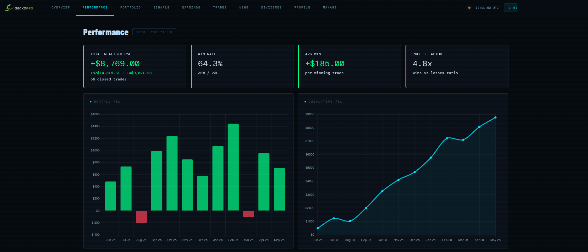 GeckoPro performance dashboard